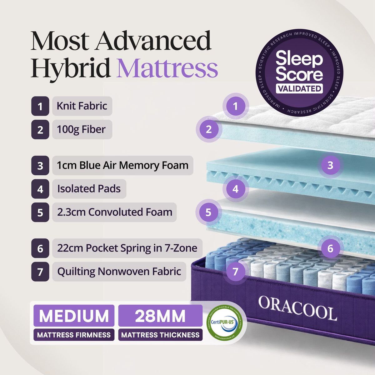 ORACOOL No.1 Hybrid Mattress in a Box - 28cm Deep 7-Zone Pocket Spring, Medium